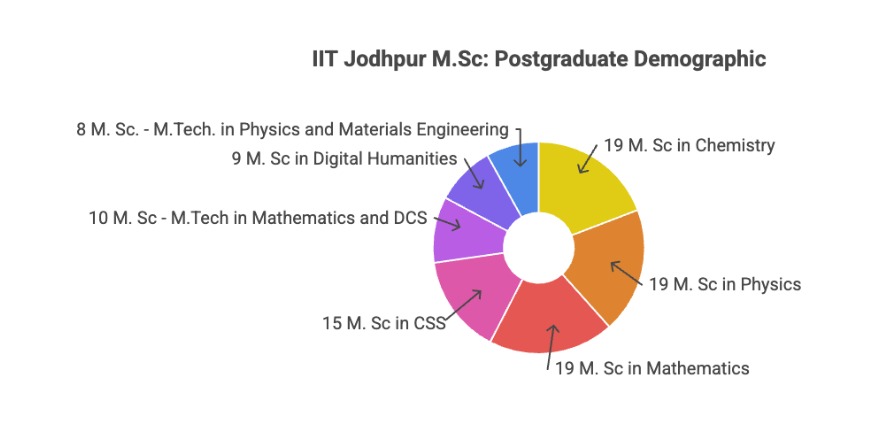 IIT Jodhpur M.Sc. Postgraduate Demographic